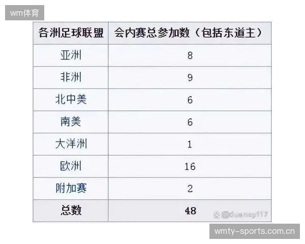 2026世界杯首次48队参赛，分组呈现复杂新格局